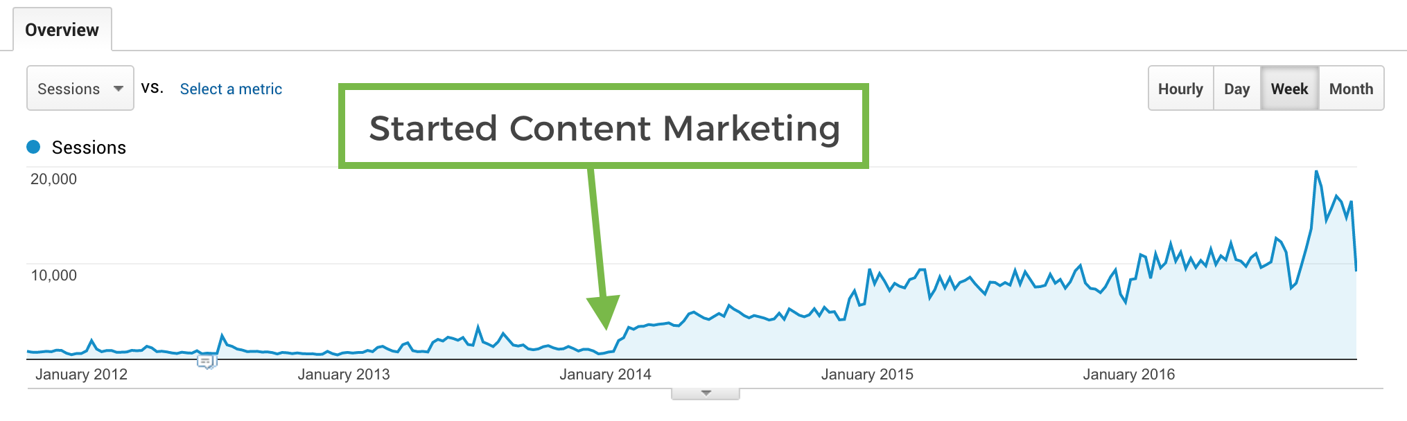 Traffic from content marketing