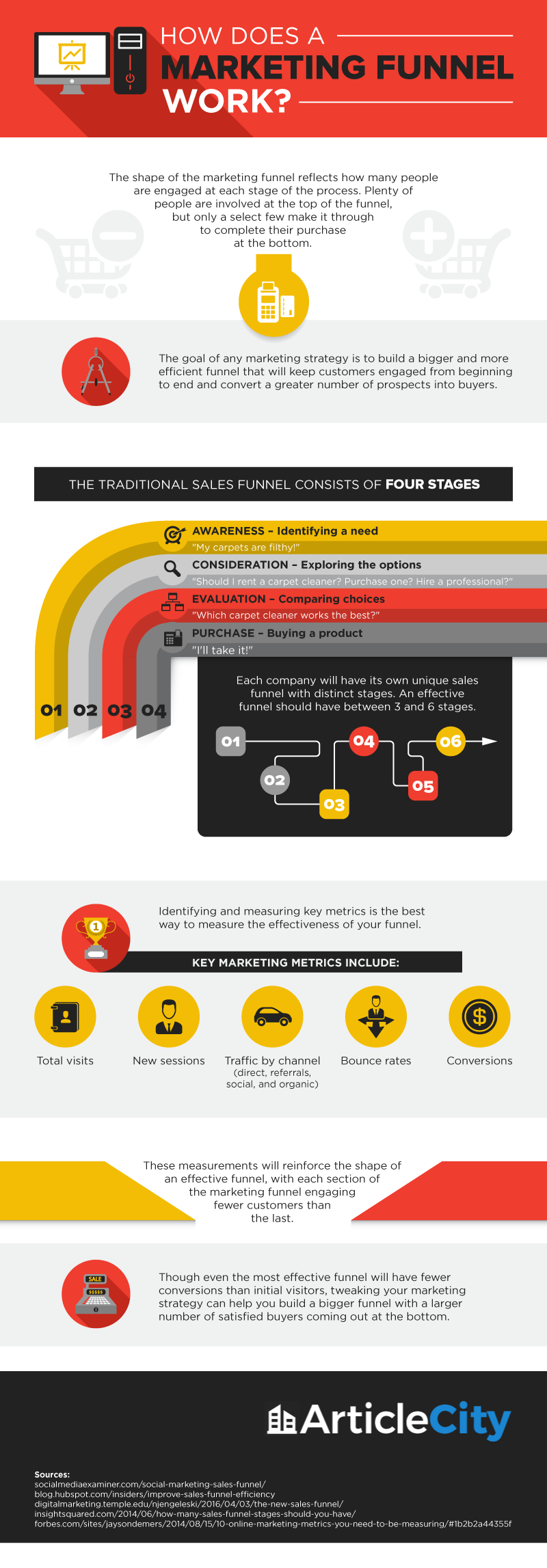 Marketing Sales Funnel Infographic