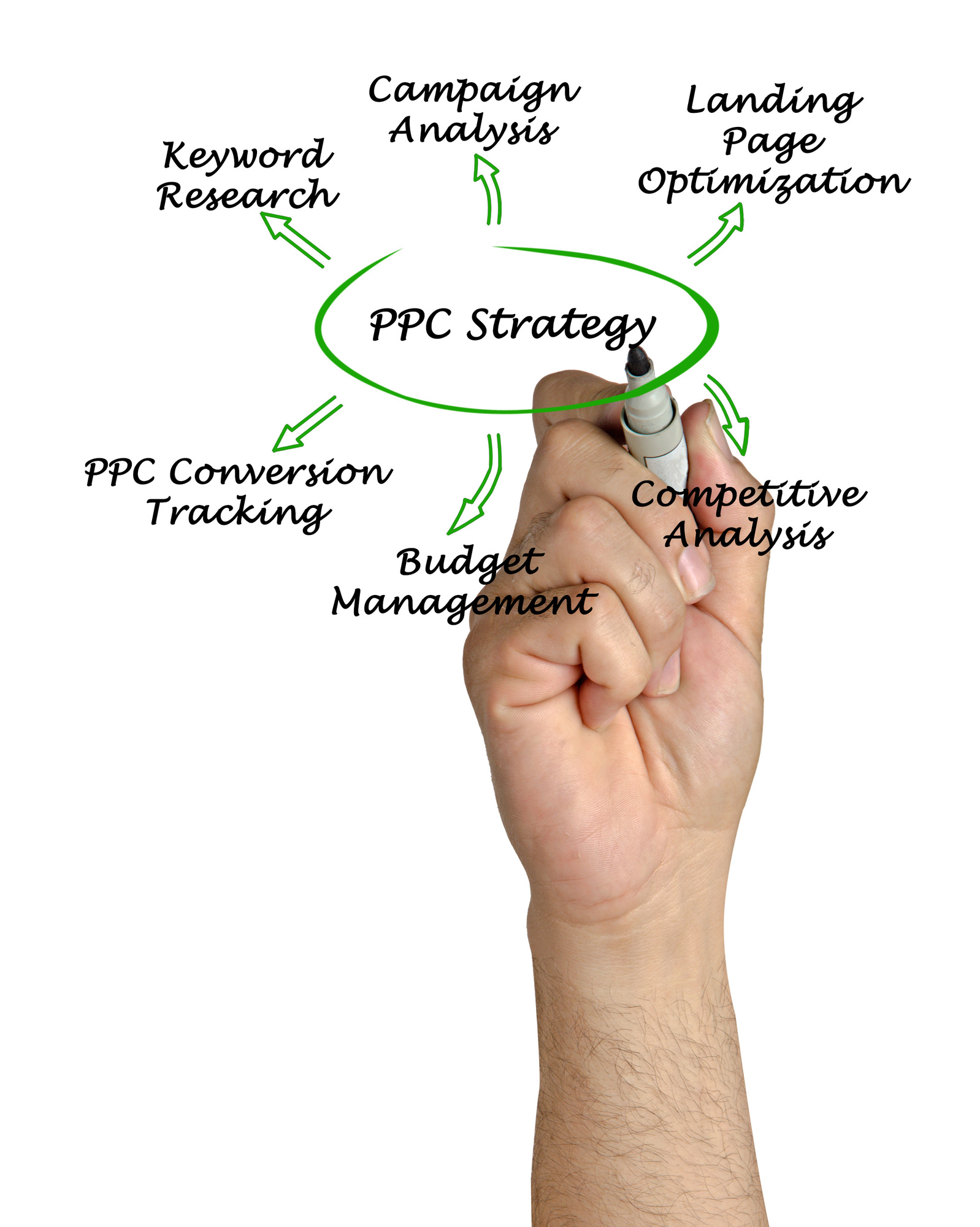 ppc strategies